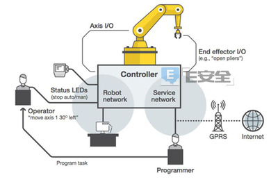 工業(yè)機(jī)器人易遭遇入侵，工廠安全系統(tǒng)監(jiān)控服務(wù)應(yīng)對(duì)策略